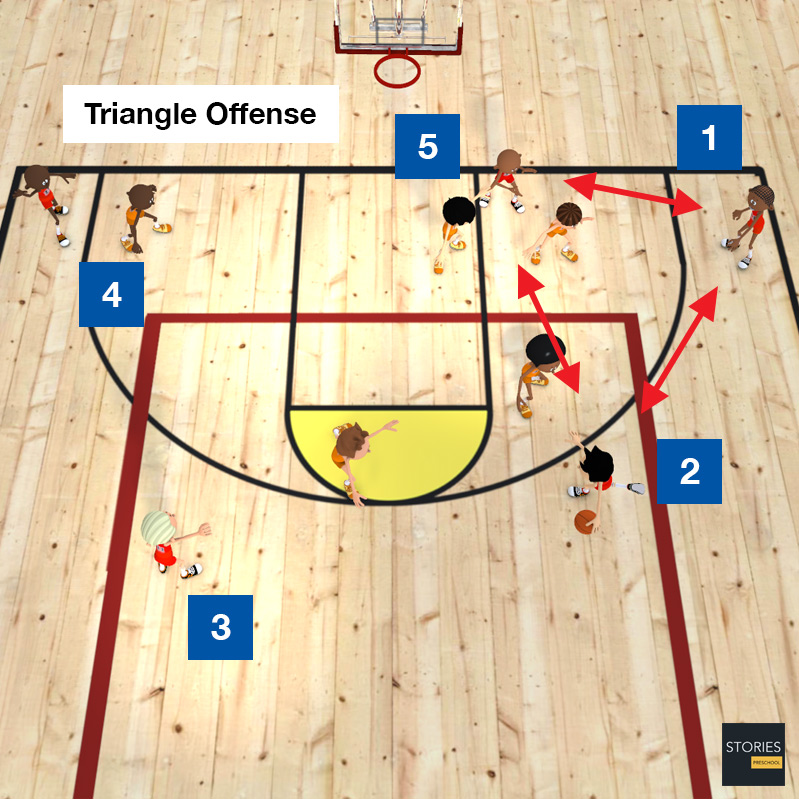 Triangle Offense | Basketball | Stories Preschool