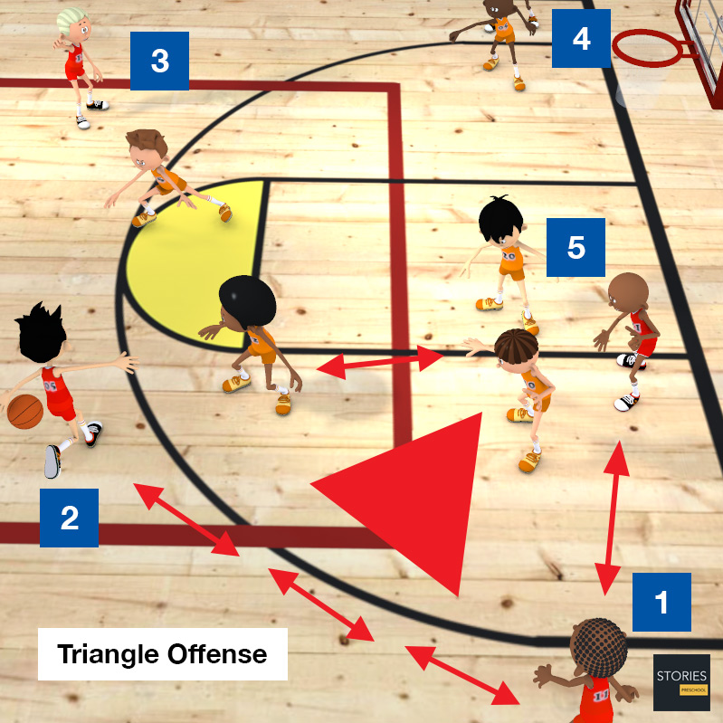 Basketball Triangle Offense - Stories Preschool