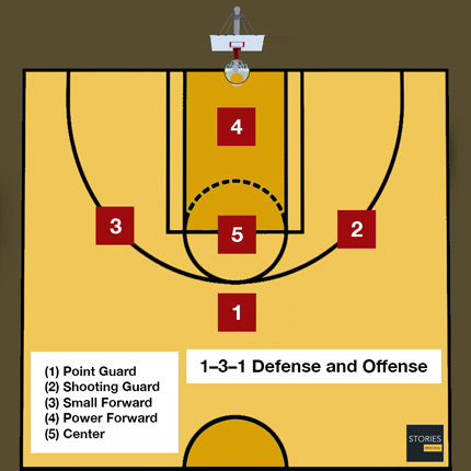 Basketball 1-3-1 Defense - Stories Preschool