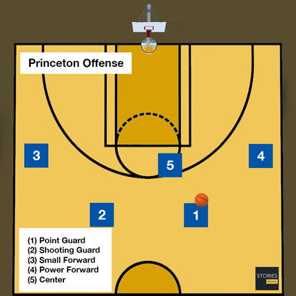 Basketball Princeton Offense - Stories Preschool