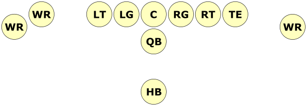 A typical Single set back formation, many variables can be implemented, but this is the basic setup teams use