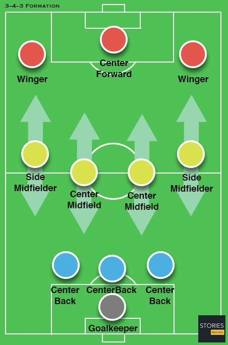 Soccer Formations Stories Preschool