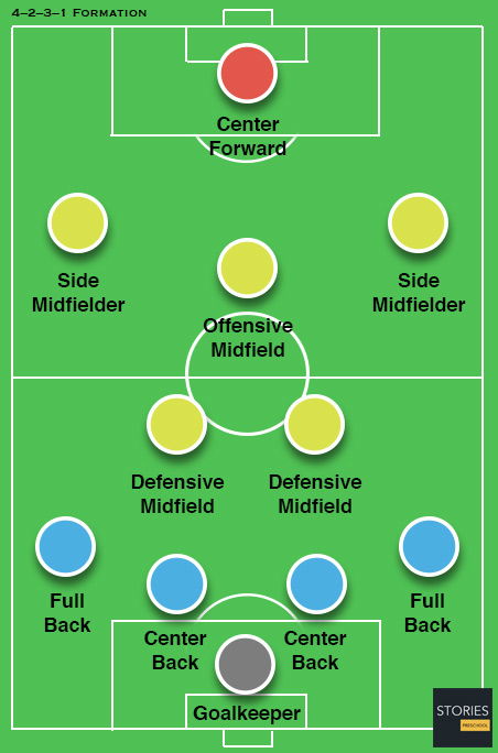 Soccer: Formations 332