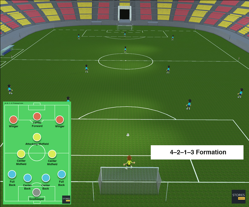 4–2–1–3 Soccer formation | Stories Preschool