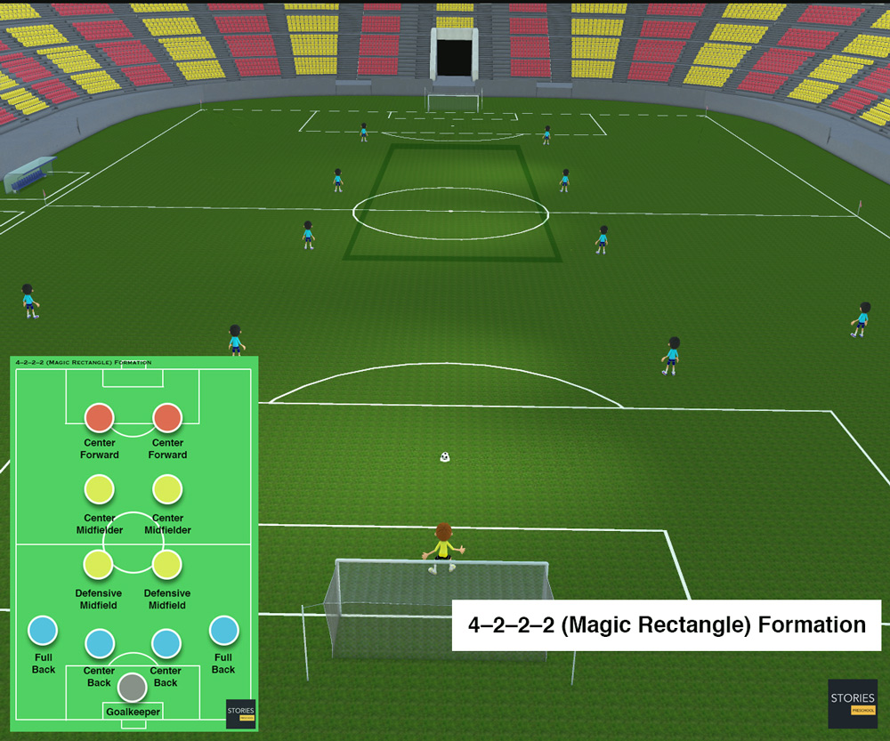 4–2–2–2 (Magic Rectangle) Soccer formation | Stories Preschool