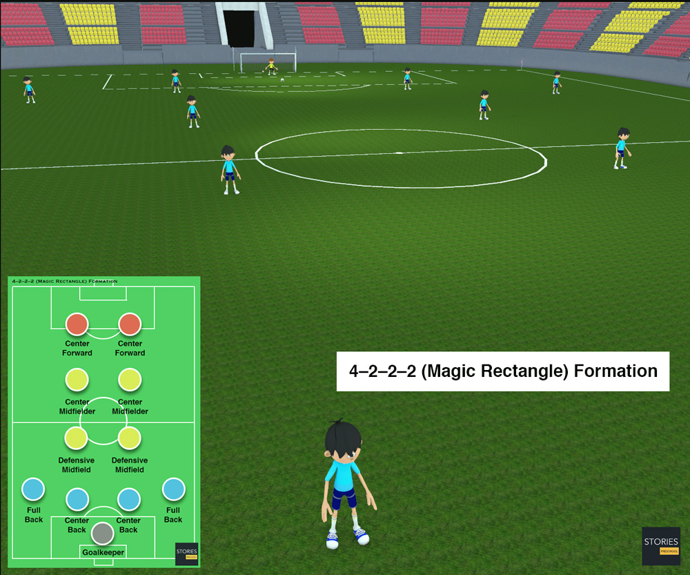 4–2–2–2 (Magic Rectangle) Soccer formation | Stories Preschool