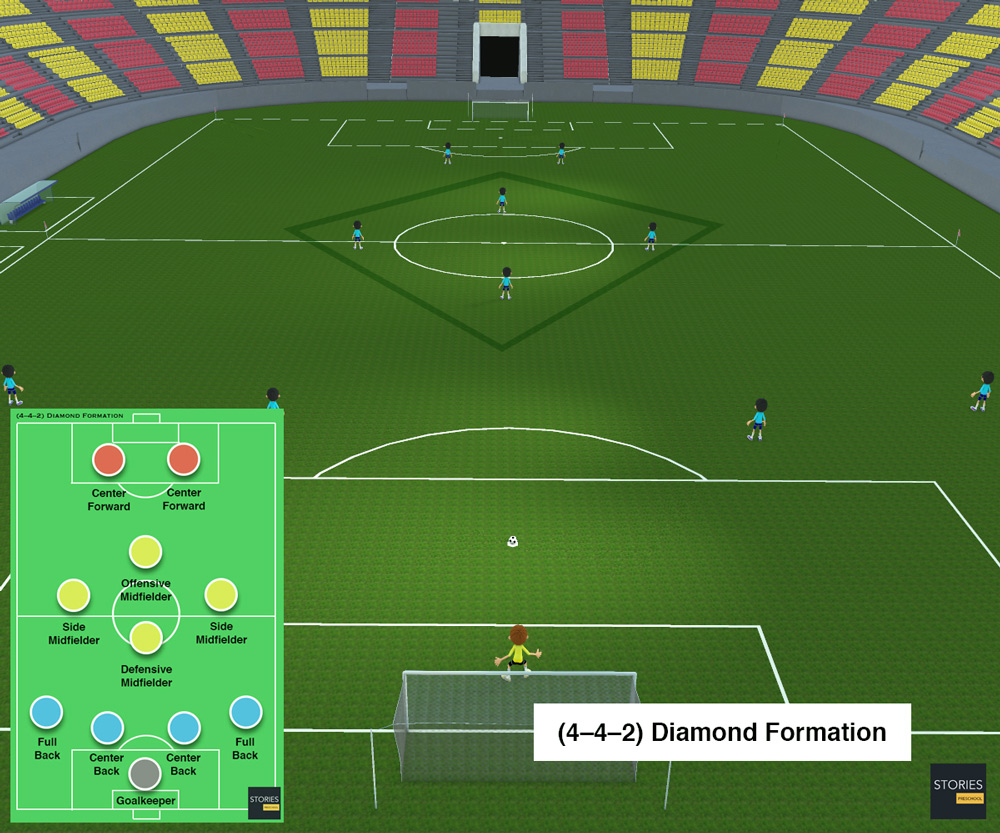 4–4–2 diamond (also described as 4–1–2–1–2) Soccer formation | Stories Preschool